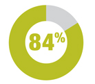 Resident Survey Result graph