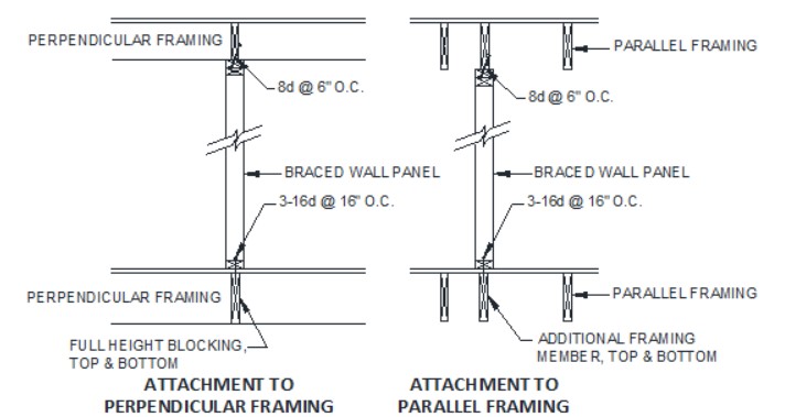 Interior braced wall panel at framing diagram