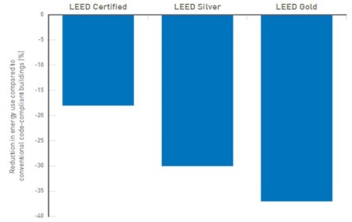 LEED Savings Graph