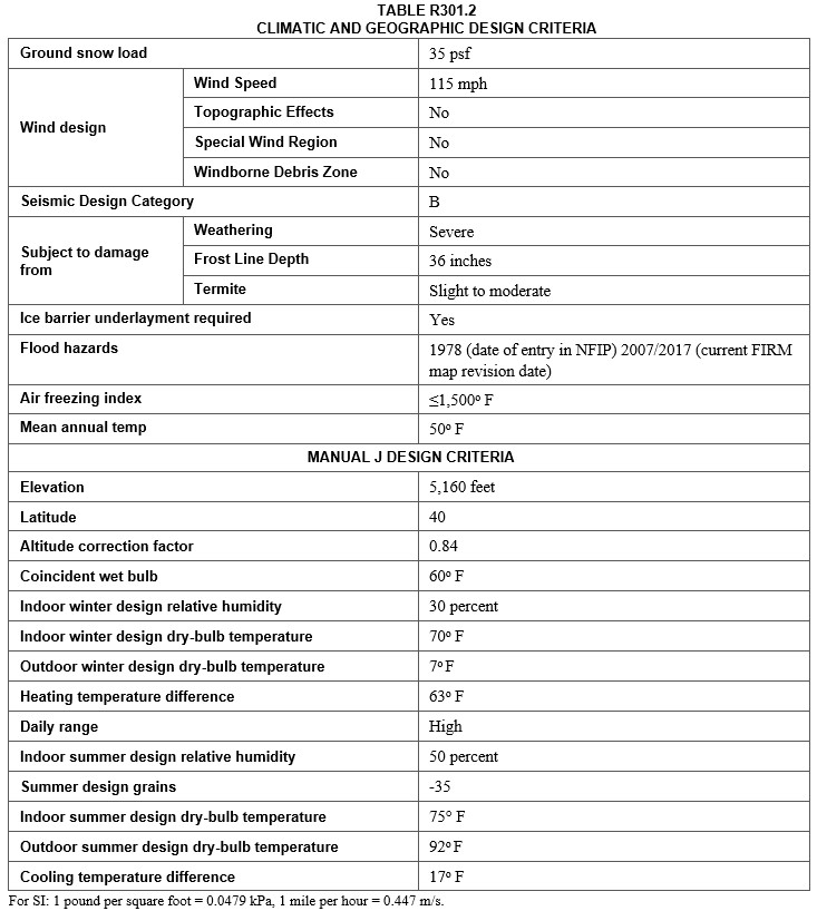 IRC Table R301.2