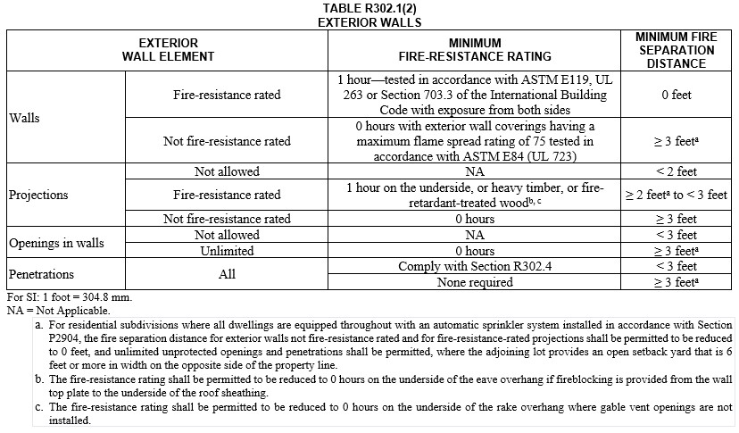 IRC Table R302.1(2)