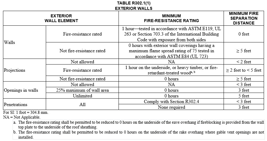 IRC Table R302.1(1)