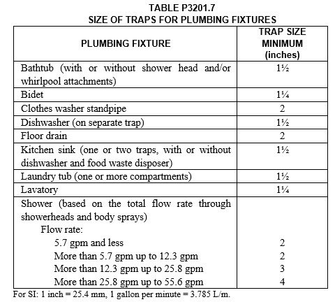 IRC Table P3201.7