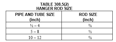 IPC Table 308.5(2)