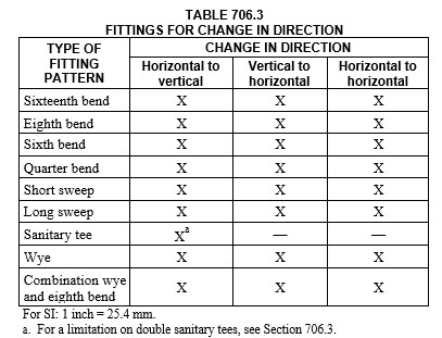 IPC Table 706.3