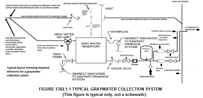 IPC Figure 1302.1.1